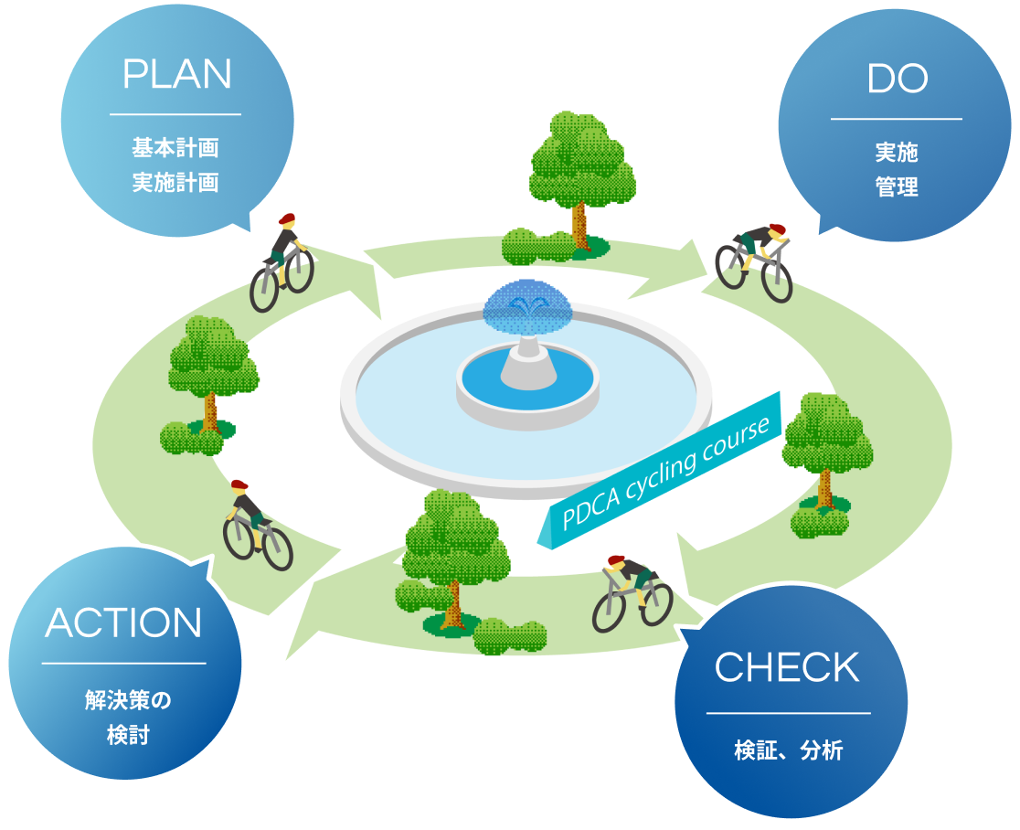 plan 基本計画、実行計画 do 実施、管理 action 解決策の検討 check 検証、分析